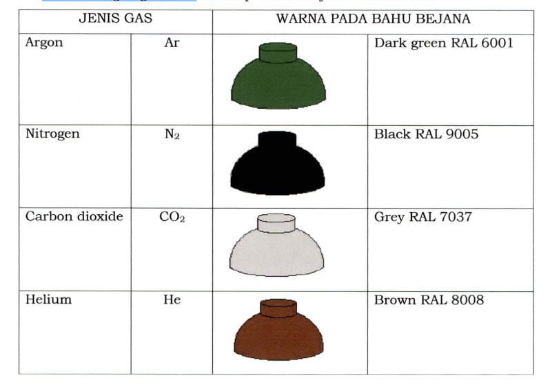 Klasifikasi gas-gas inert untuk pemakaian jenis industri dan medis