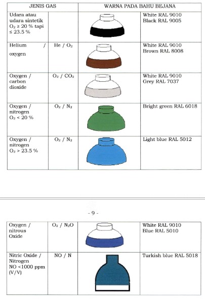 Klasifikasi gas-gas campuran untuk jenis medis atau yang dipergunakan untuk pemafasan