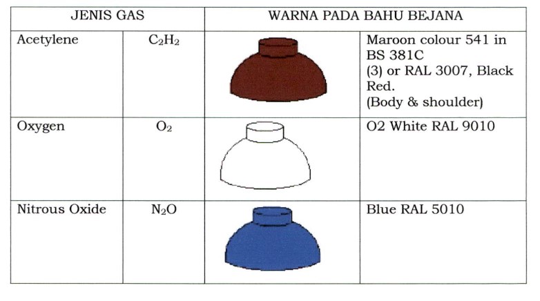 Klasifikasi gas-gas spesifik 